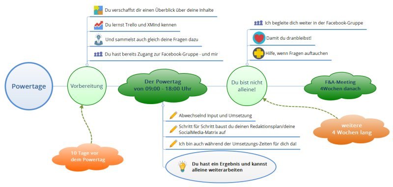 Ablauf Powertag Redaktionsplan Ablauf Powertag Redaktionsplan