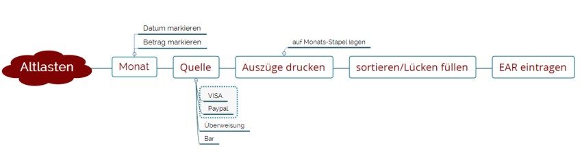 buchhaltungs-altlasten workflow